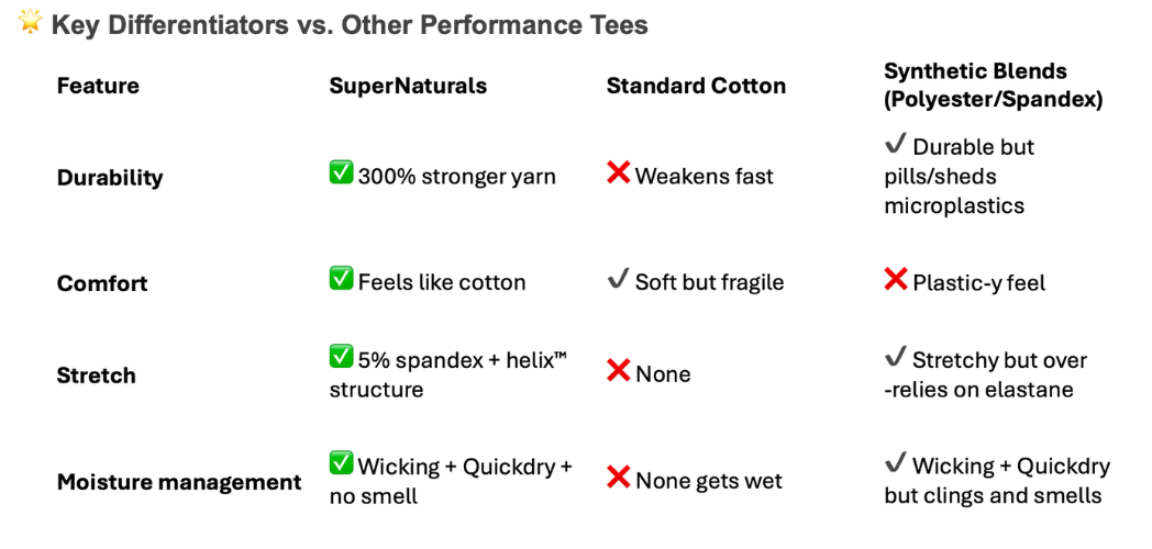SuperNatural Tee: Nature-Inspired Performance Shirt | helix Spun Cotton-Tencel-Nylon | 4x More Durable